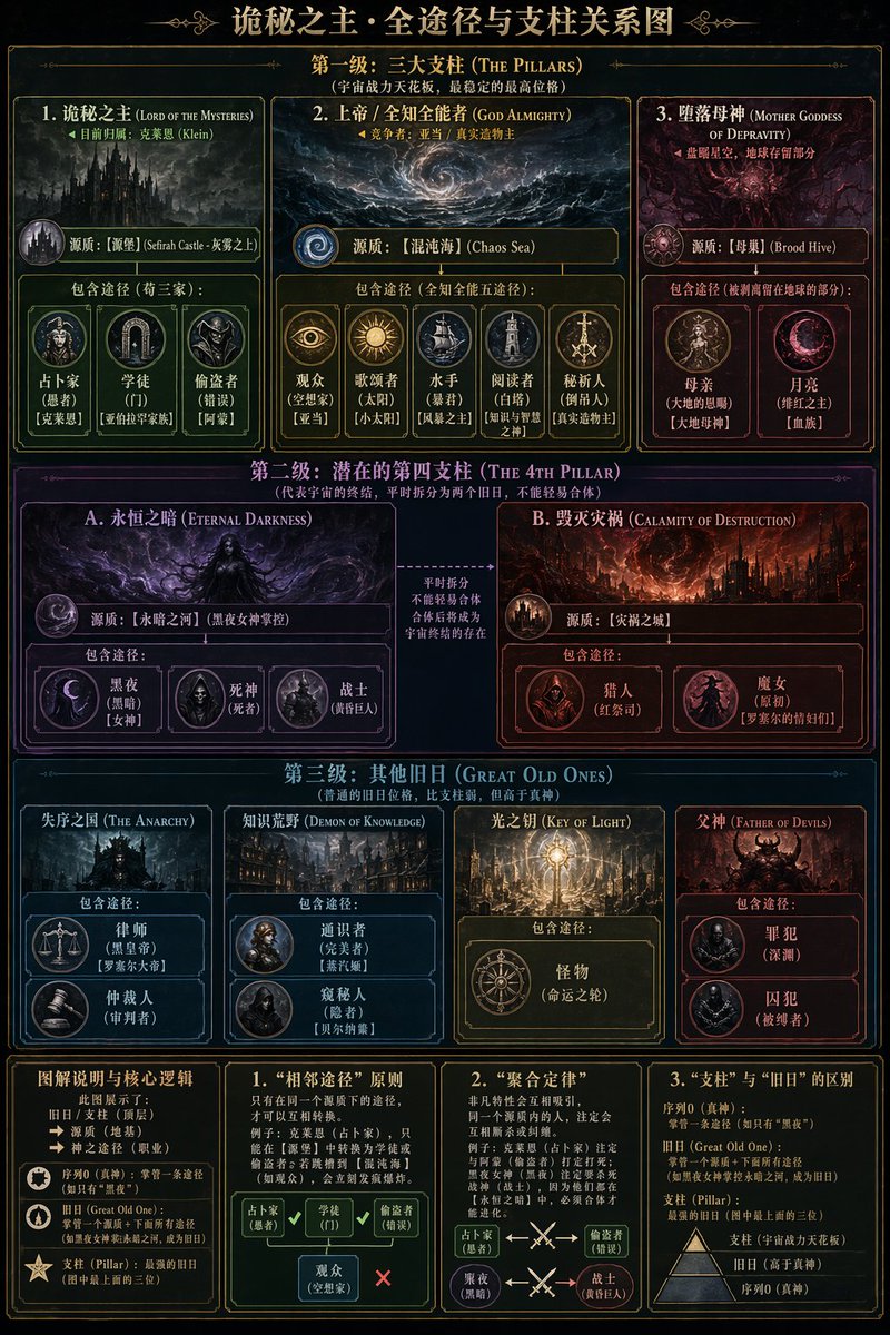 Dark Fantasy Lore Infographic Chart