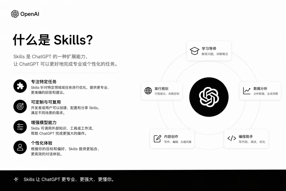 Skills Introduction PPT Slide