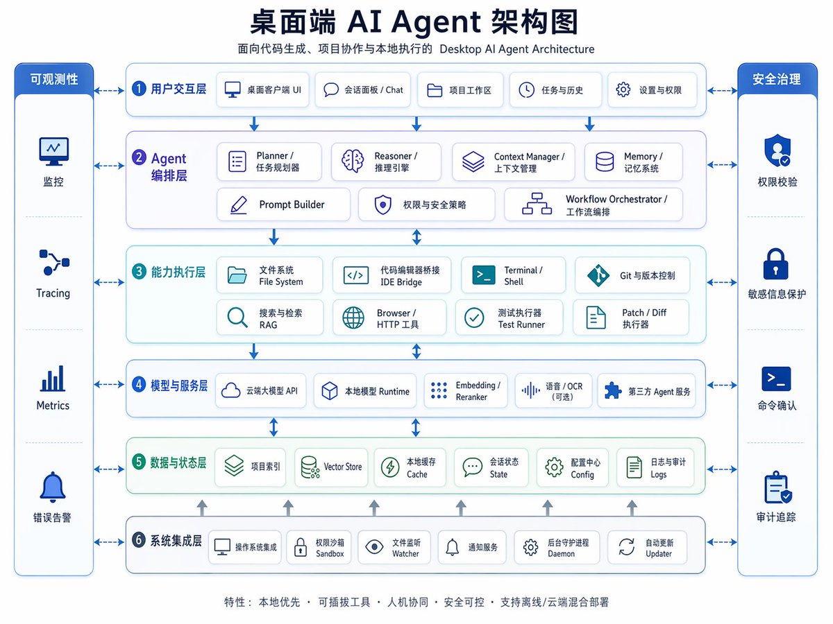 Desktop AI Agent Architecture Diagram