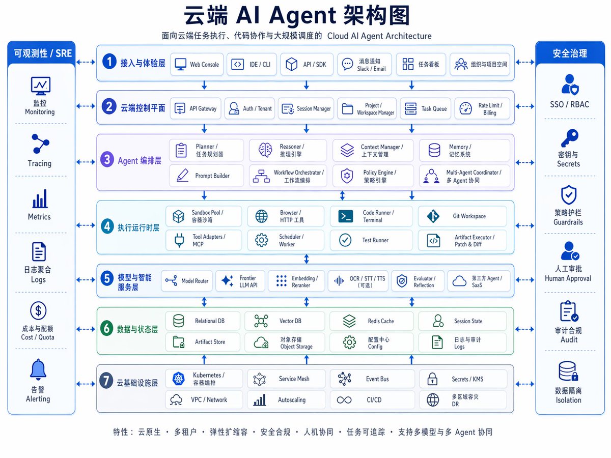Cloud AI Agent Architecture Diagram