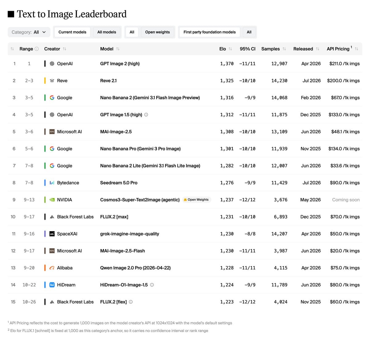 We Have Updated The Artificial Analysis Text To
