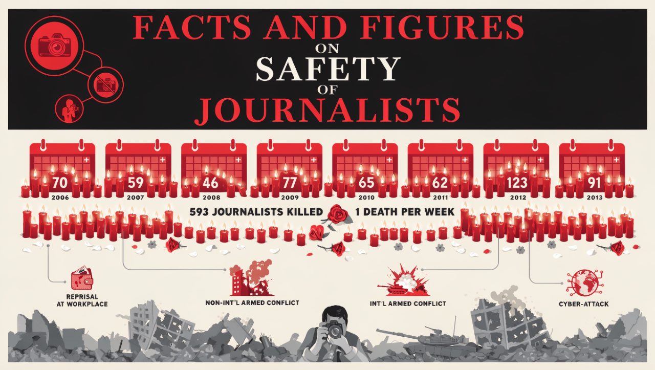 Journalist Safety Facts And Figures