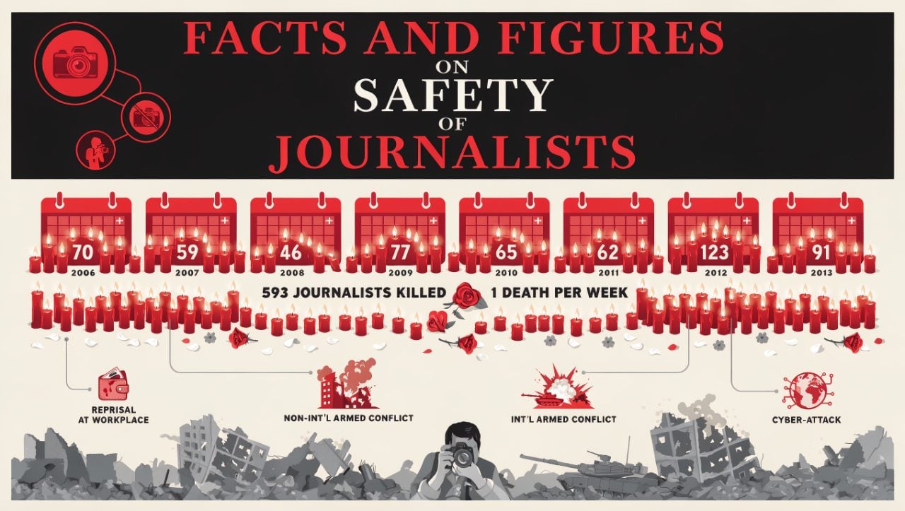 Journalist Safety Facts And Figures