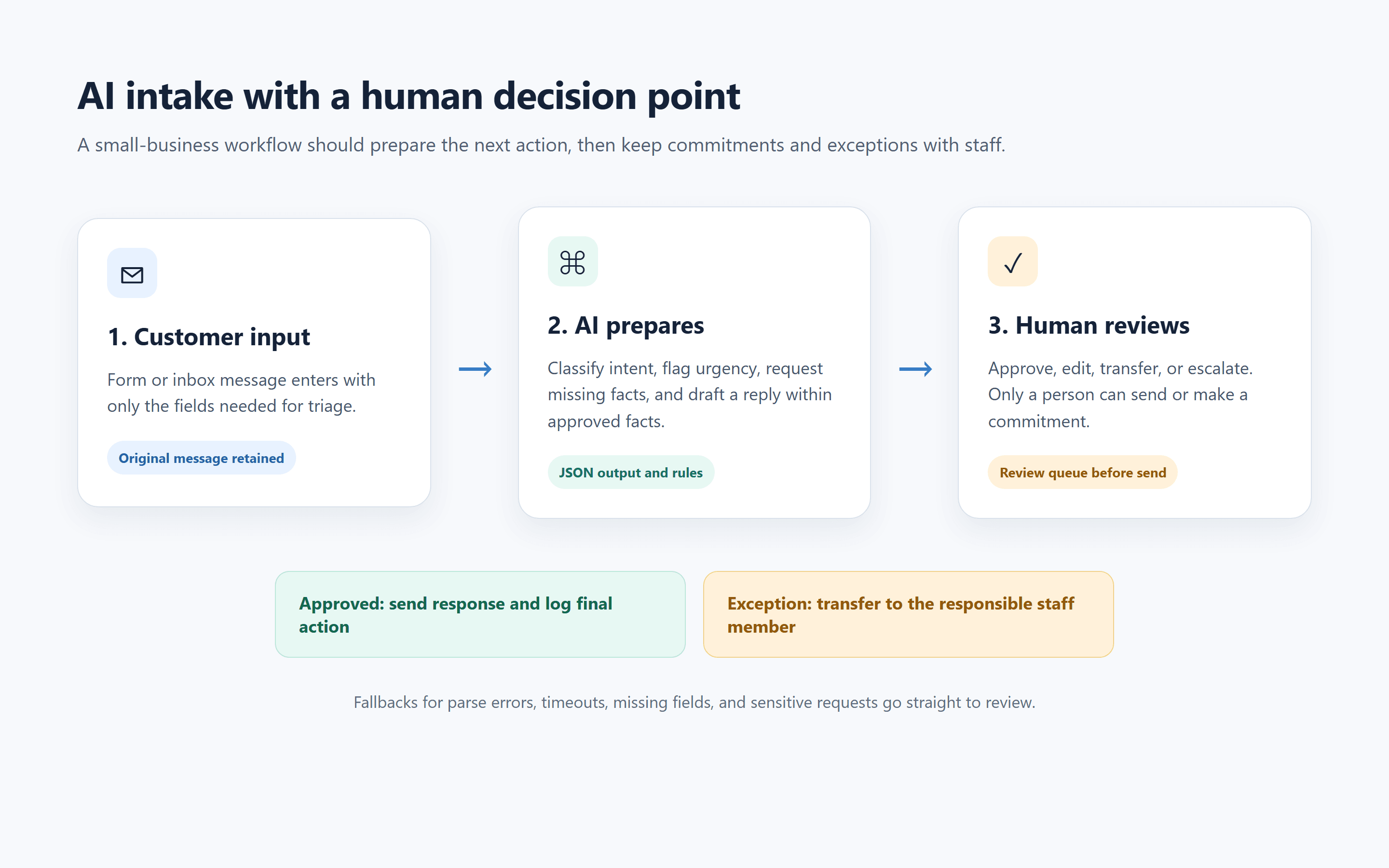 04-ai-api-human-review-flow.png