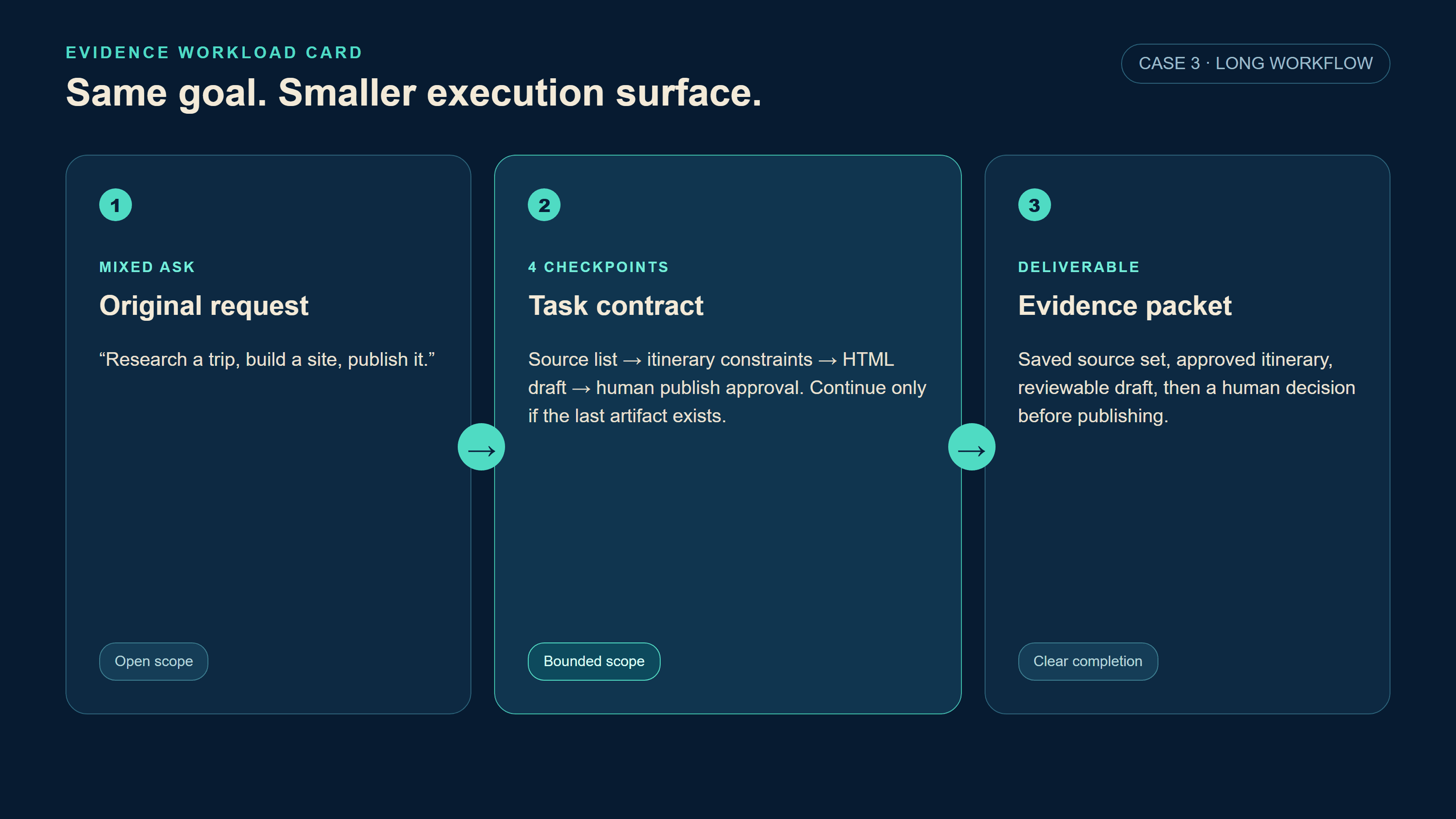 06-case3-travel-publish-checkpoint-card.png