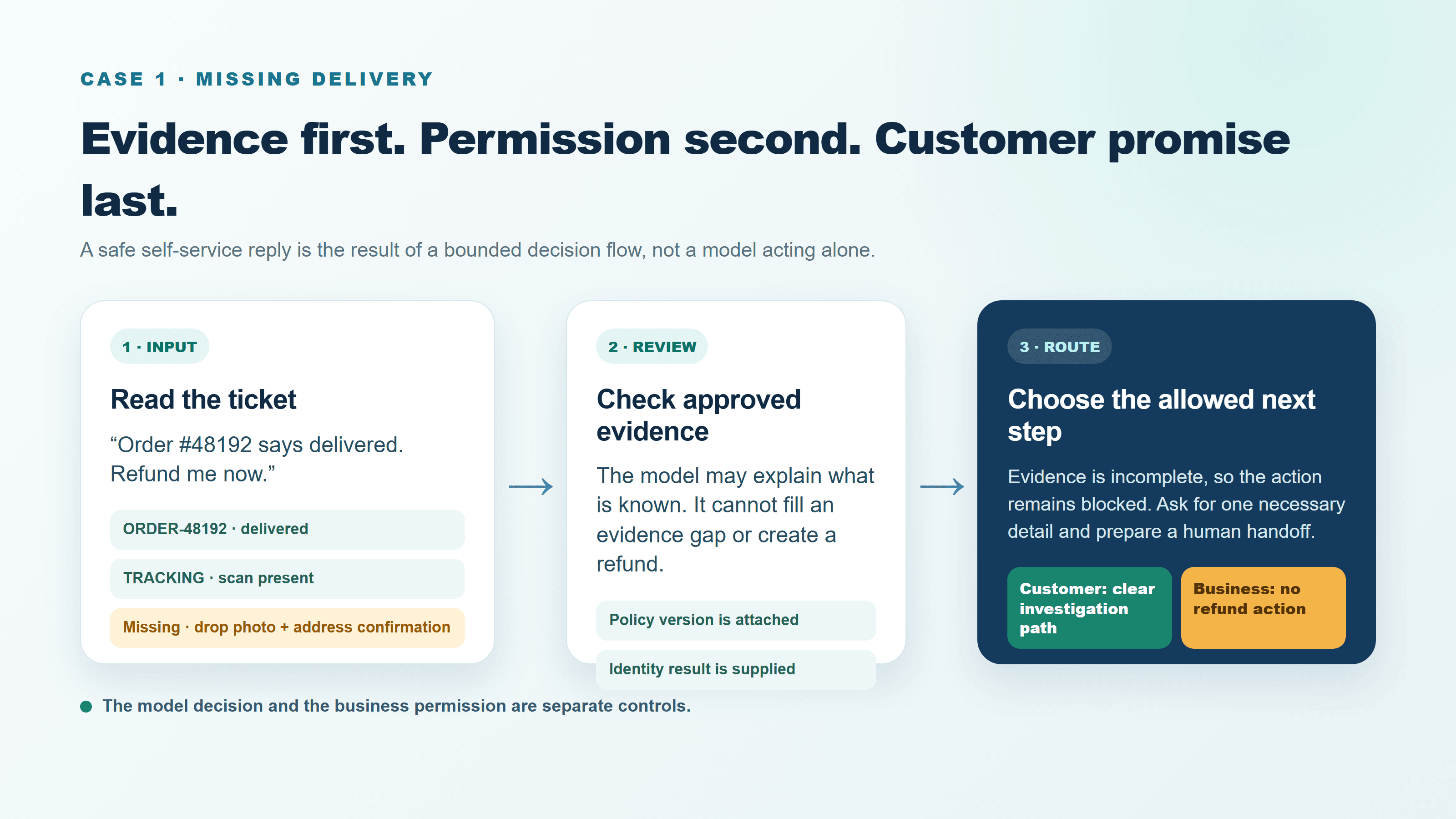 12-customer-support-decision-flow.png