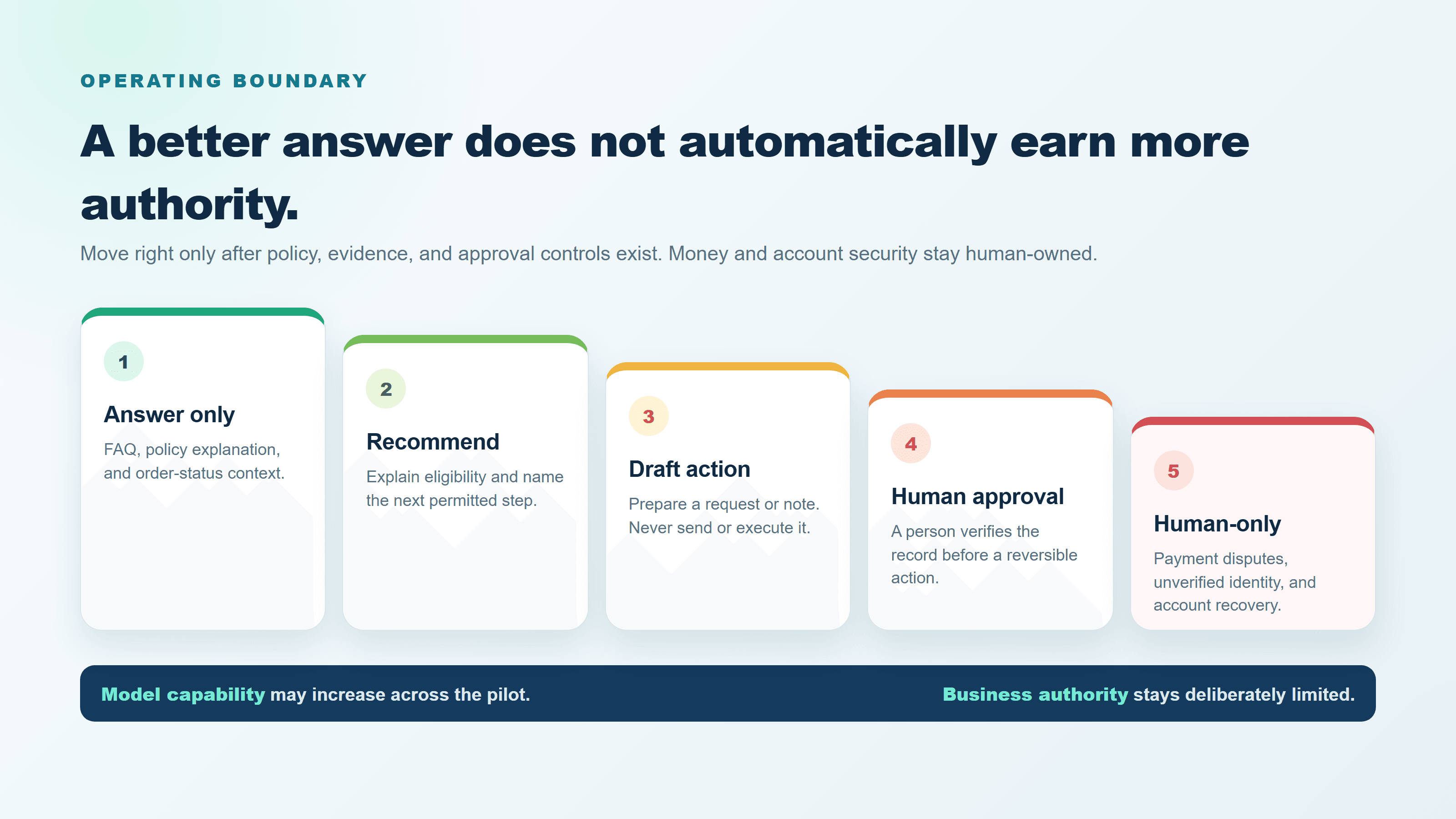 13-customer-self-service-permission-ladder.png