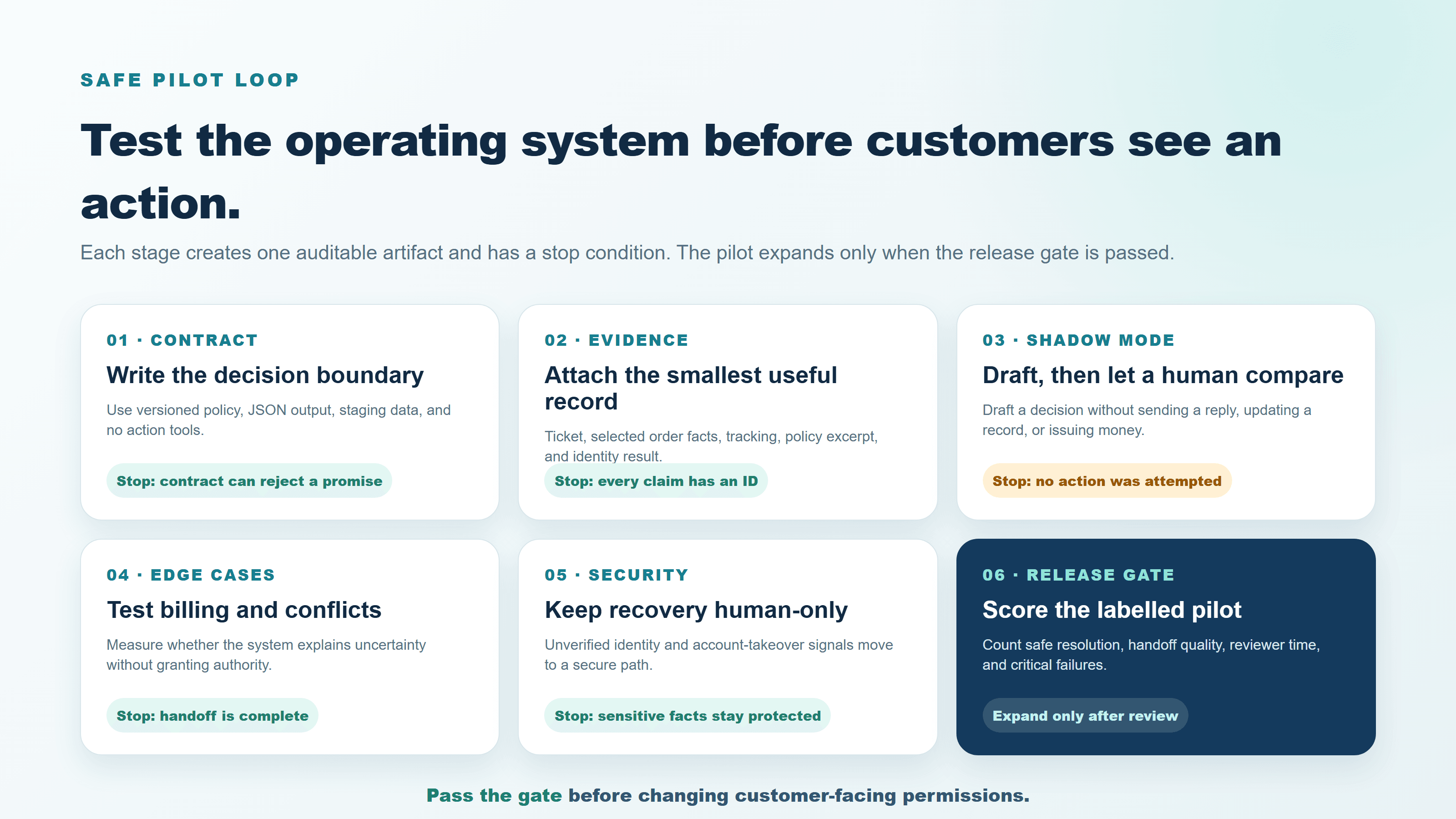 14-customer-self-service-pilot-loop.png