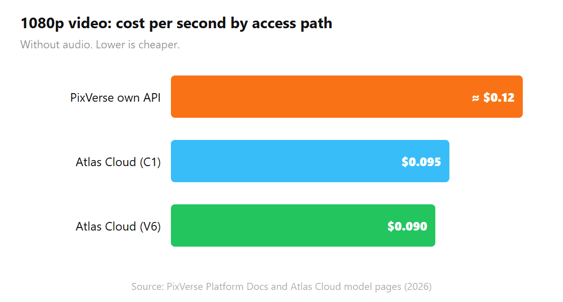 Amy Lee29 分钟前Bar chart of 1080p per-second video cost without audio: PixVerse's own API is roughly $0.12 on its entry plan, while Atlas Cloud runs C1 at $0.095 and V6 at $0.090