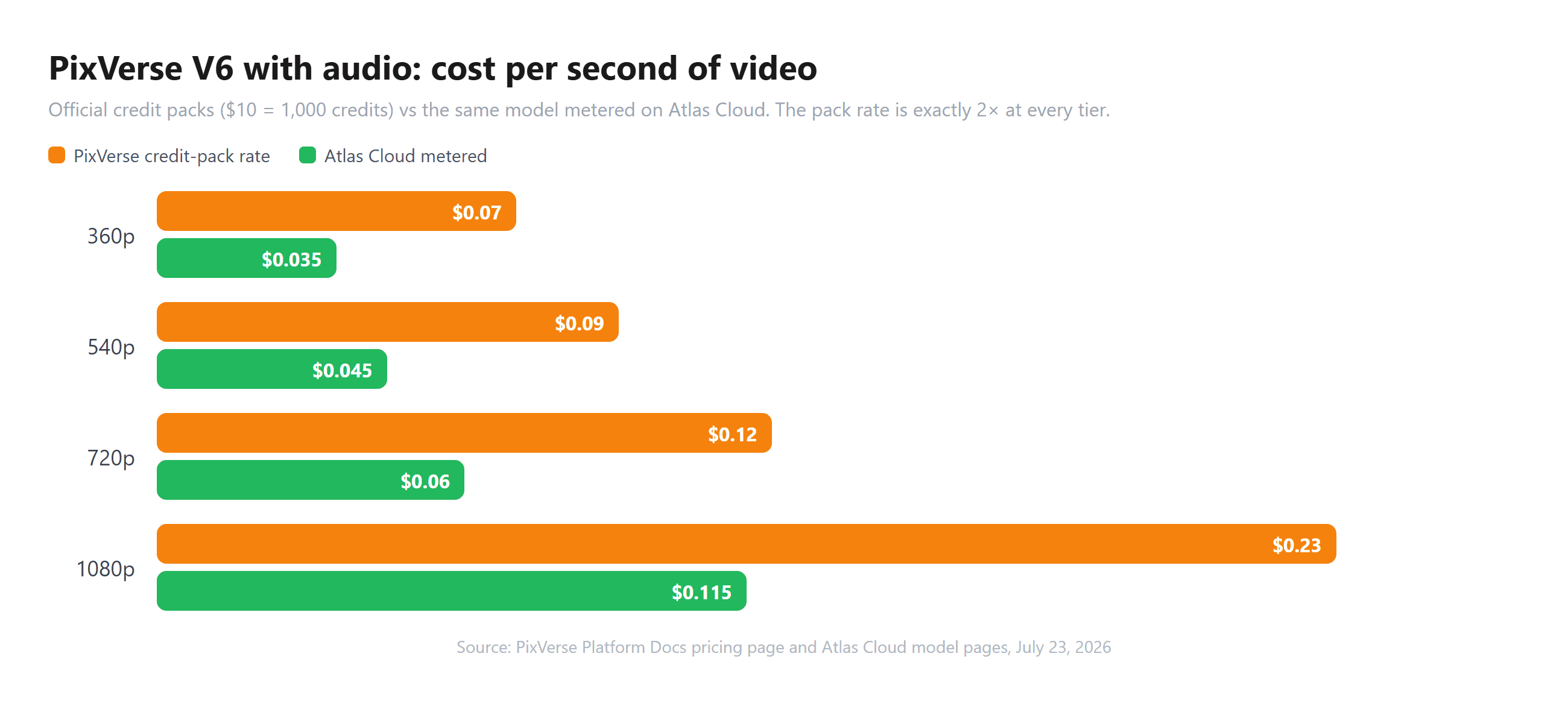 Grouped bar chart of PixVerse V6 with-audio cost per second at four quality tiers: the official credit-pack rate runs $0.07 at 360p up to $0.23 at 1080p, exactly double Atlas Cloud's metered $0.035 to $0.115 at every tier