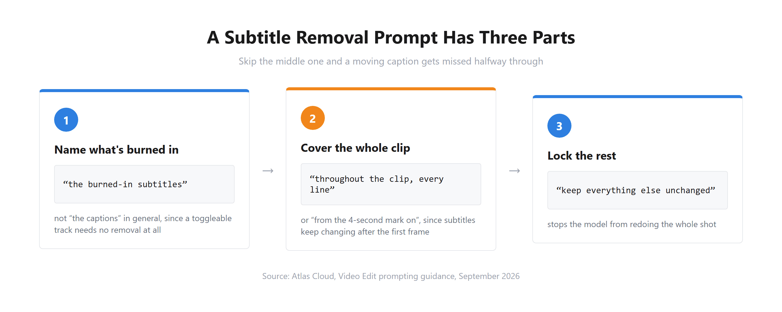 Diagram of a three-part subtitle removal prompt: name what's burned in, cover the whole clip, and lock the rest of the frame unchanged