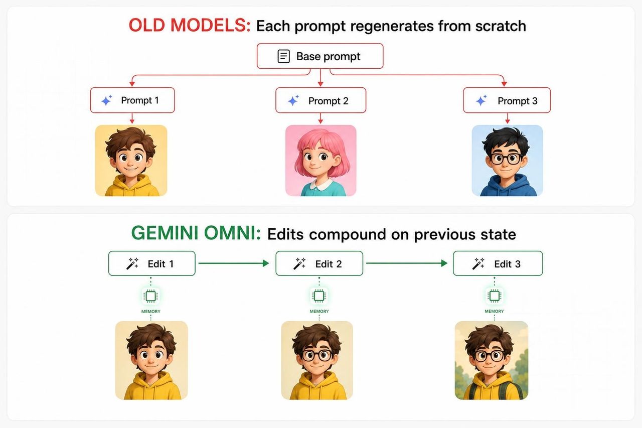 Gemini Omni stateful multi-turn editing vs old AI video models that regenerate from scratch.jpg