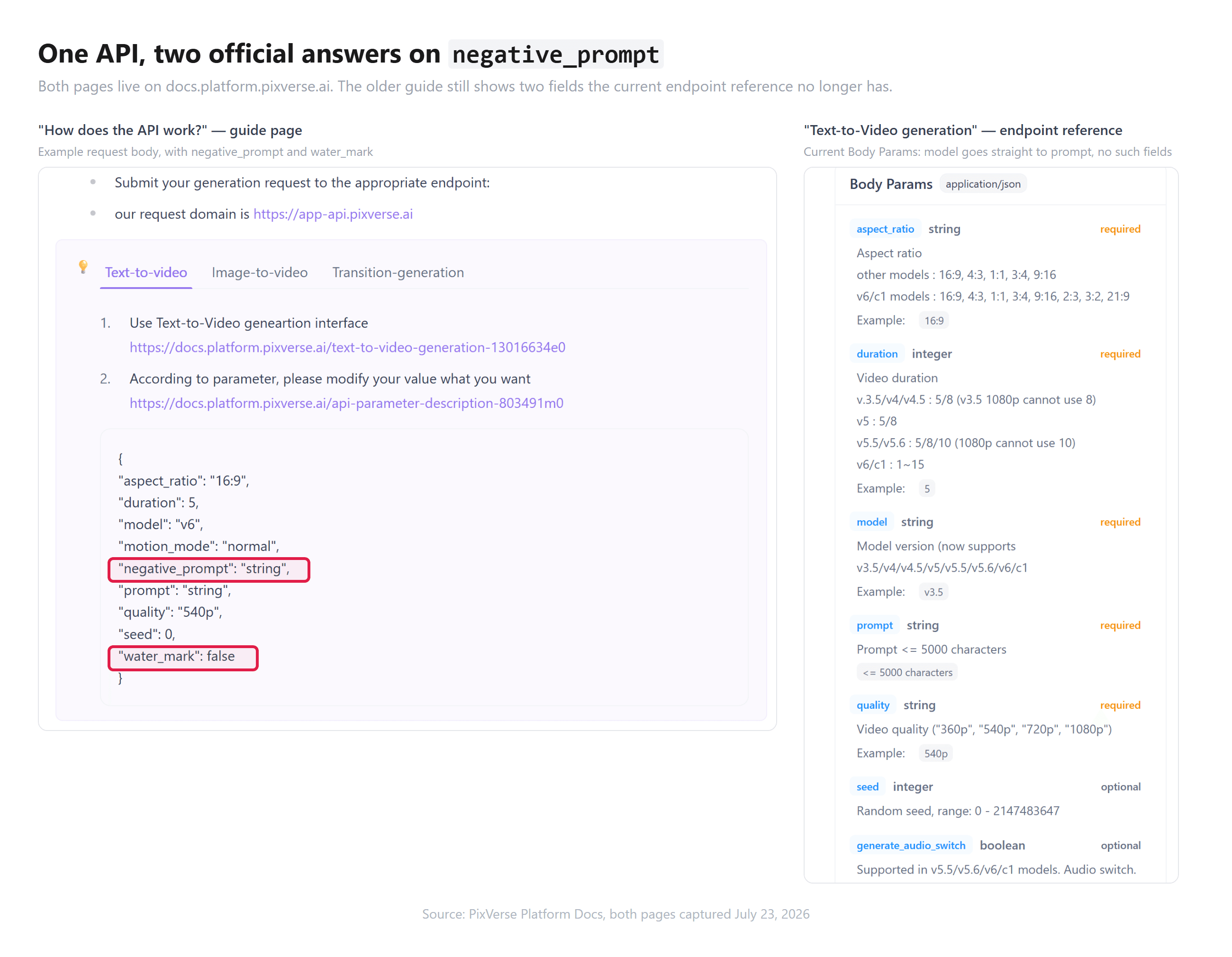 Side-by-side screenshots of two official PixVerse docs pages: the "How does the API work?" guide page shows an example request body with "negative_prompt": "string" and "water_mark": false highlighted in red, while the current Text-to-Video generation reference's Body Params list goes straight from model to prompt with neither field present