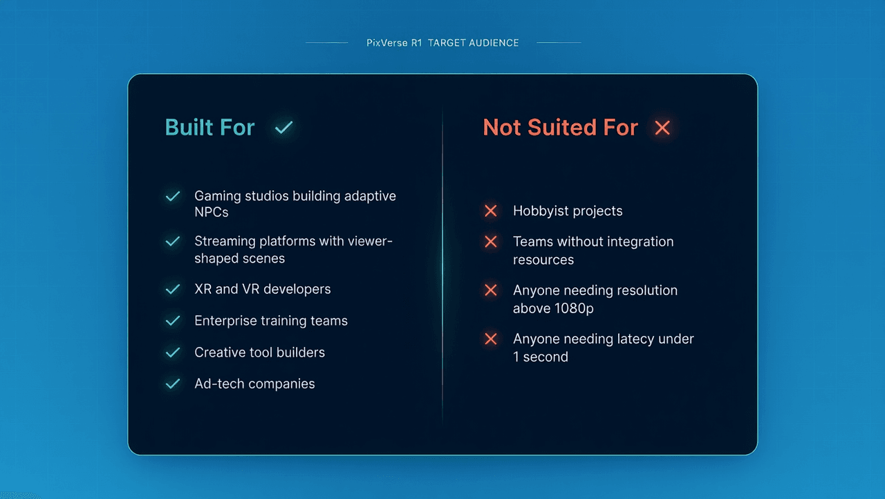 Comparison infographic showing PixVerse R1 is built for gaming studios streaming platforms XR VR developers enterprise training creative tool builders and ad-tech companies but not suited for hobbyist projects teams without integration resources or those needing 1080p plus resolution or under 1 second latency