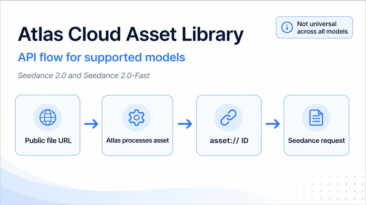 Atlas Cloud API Flow