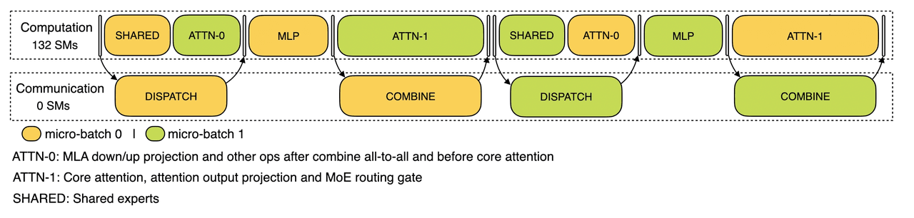 Communication-Computation Overlapping during Decoding Phase.png