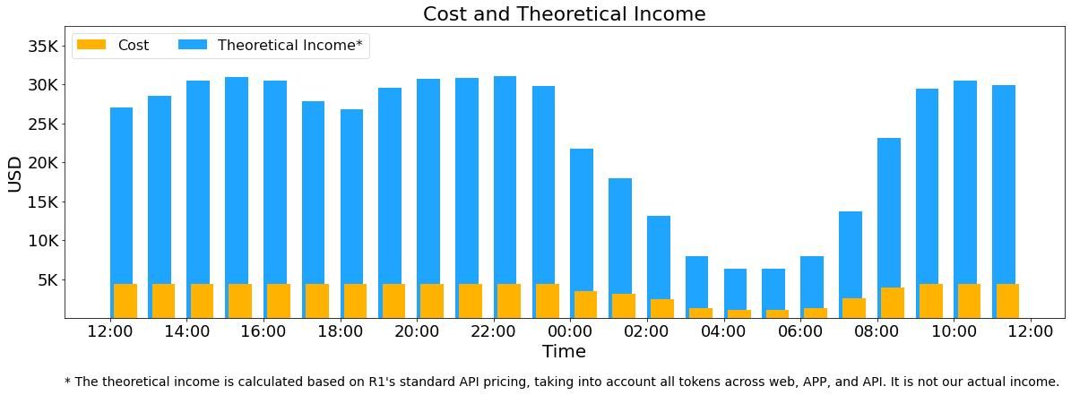 Cost And Theoretical Income.jpeg