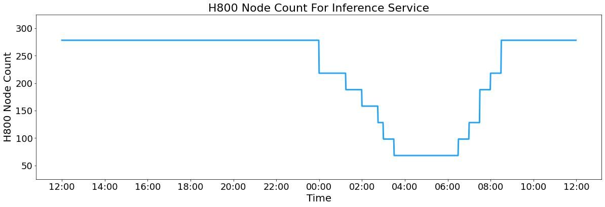 H800 Node Count For Inference Service.jpeg