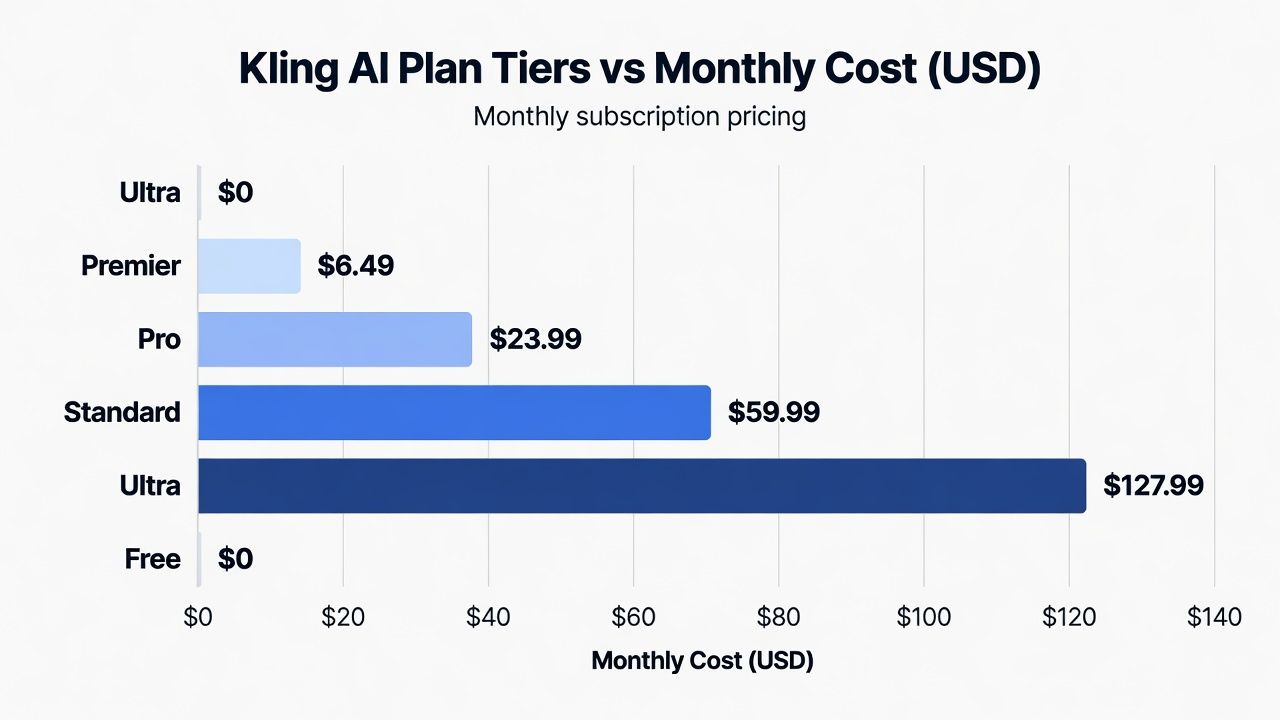 Horizontal bar chart - Kling AI plan tiers vs monthly cost (free to $130) - source: Atlas Cloud pricing guide 2026