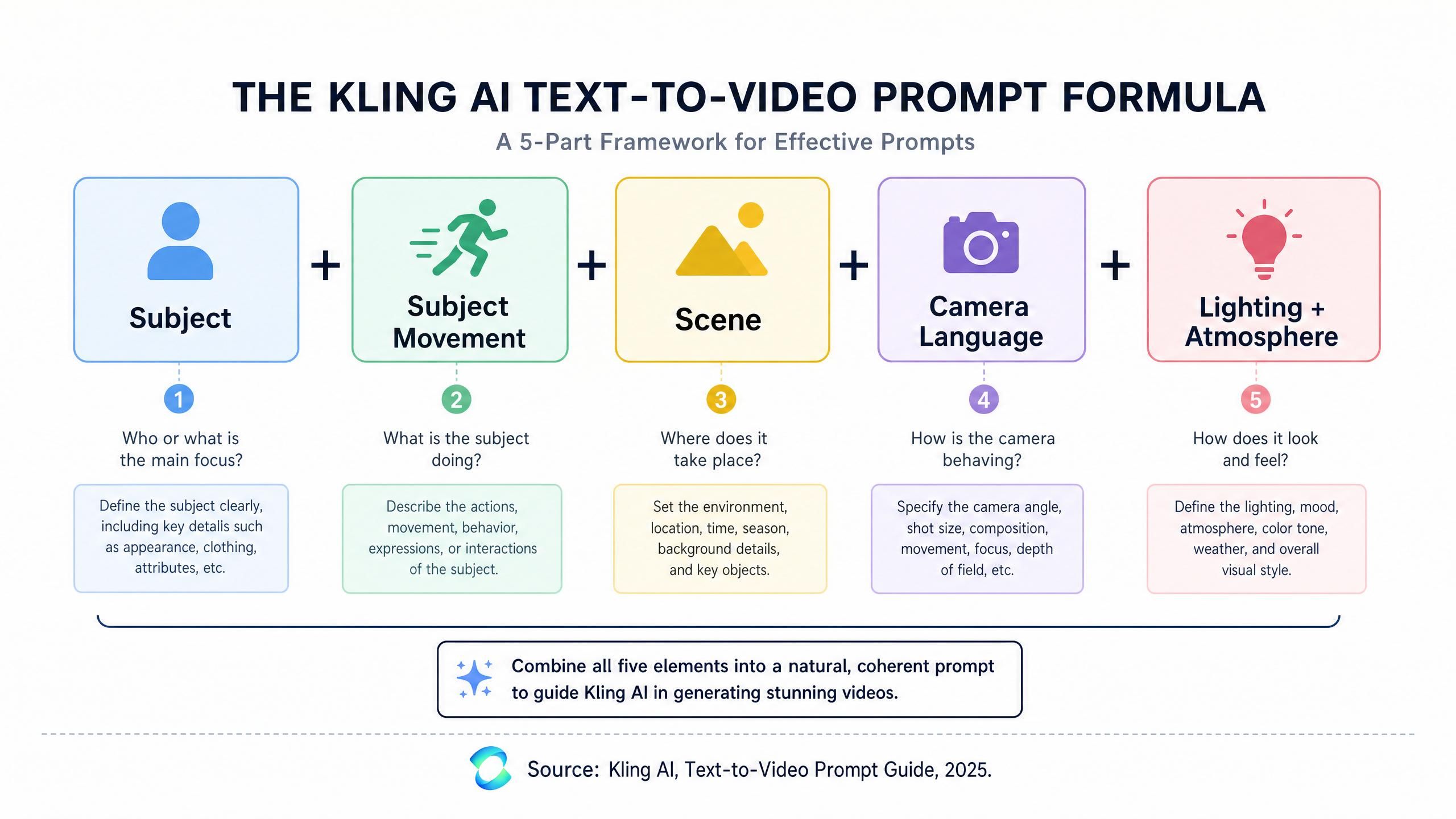 Kling AI Text to Video Prompt Guide 2025
