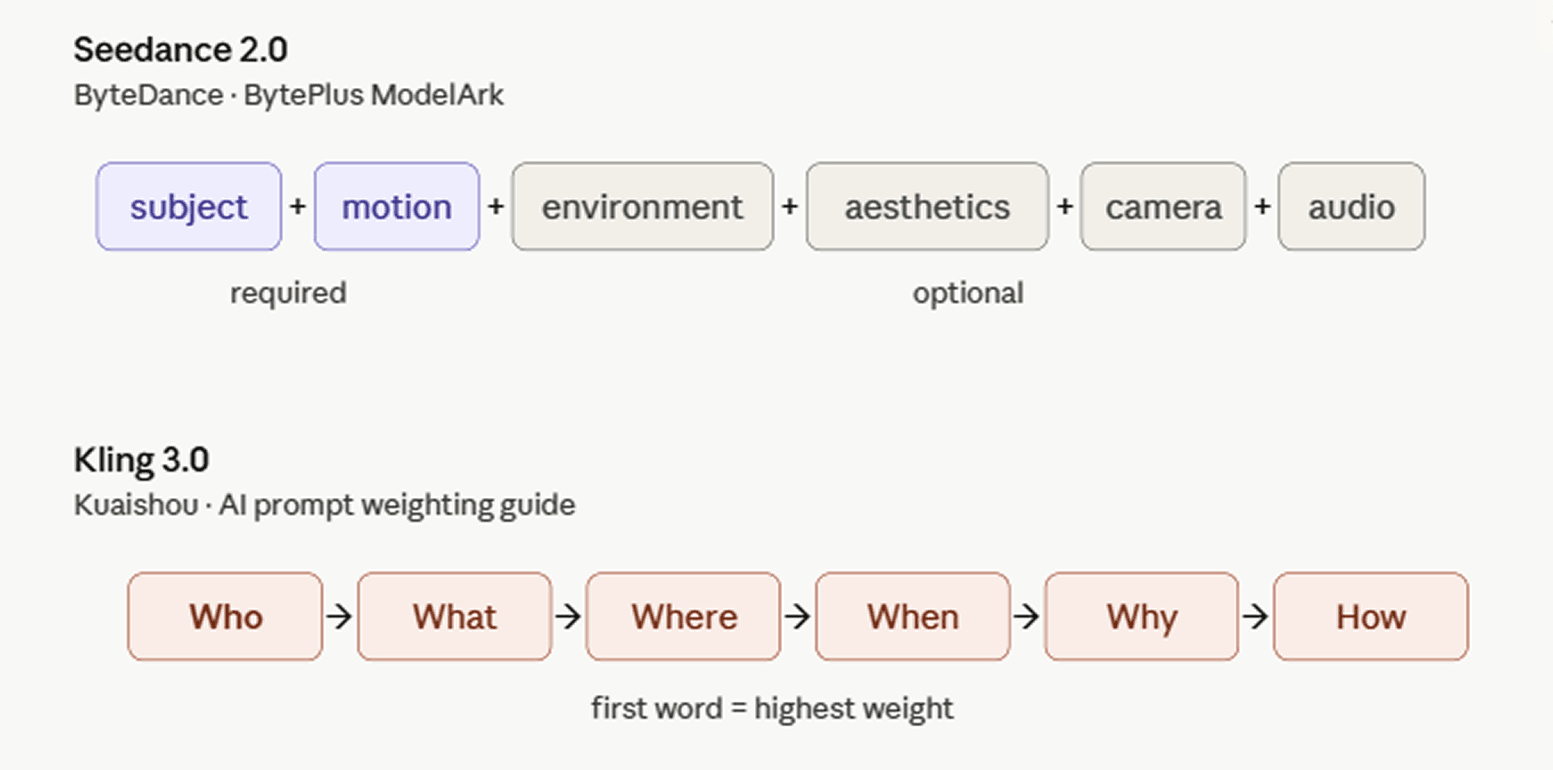 Comparison diagram of prompt structures for Seedance 2.0 and Kling 3.0 AI video models.