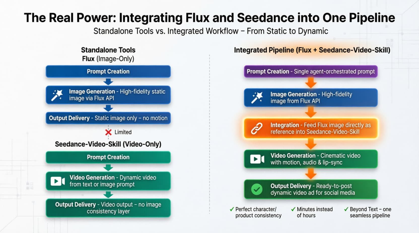The Real Power Integrating Flux and Seedance into One Pipeline