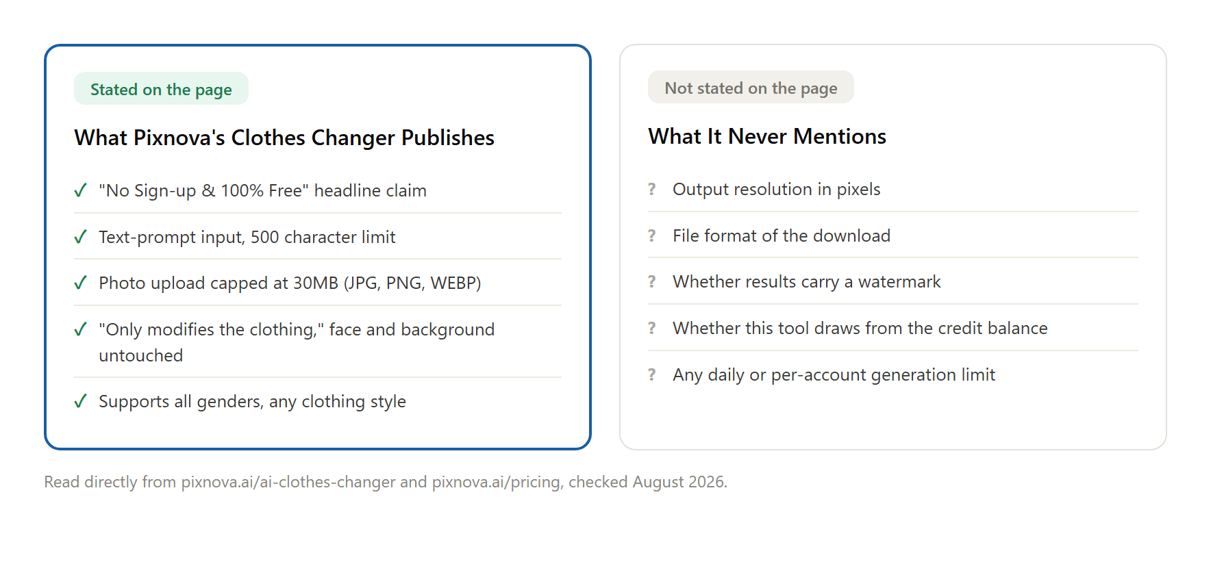 Comparison graphic showing what Pixnova's AI clothes changer page states (no sign-up, 100% free, 500-character prompt limit, 30MB upload cap) against what it never mentions (output resolution, file format, watermark policy, credit usage, generation limits).