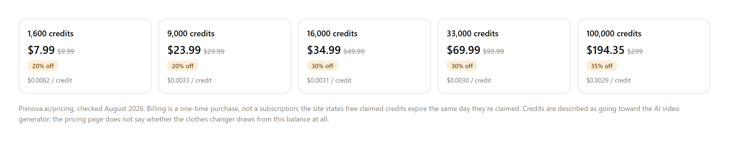 Pixnova's five one-time credit pack tiers, 1,600 credits at $7.99 through 100,000 credits at $194.35, with discounts ranging from 20% to 35% and per-credit cost dropping as pack size grows.
