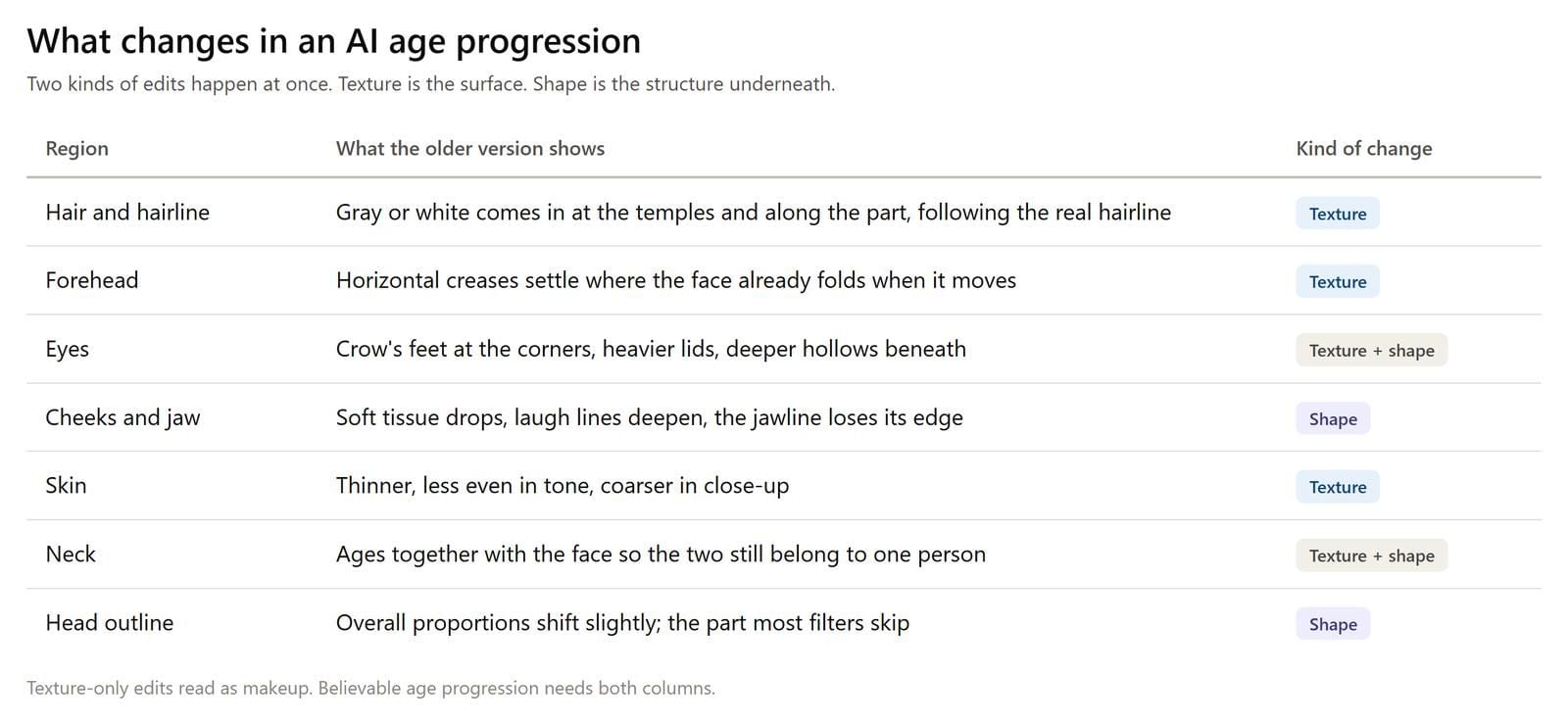 Table titled What changes in an AI age progression, listing seven face regions from hairline to head outline with the change each shows and whether it is texture, shape or both.