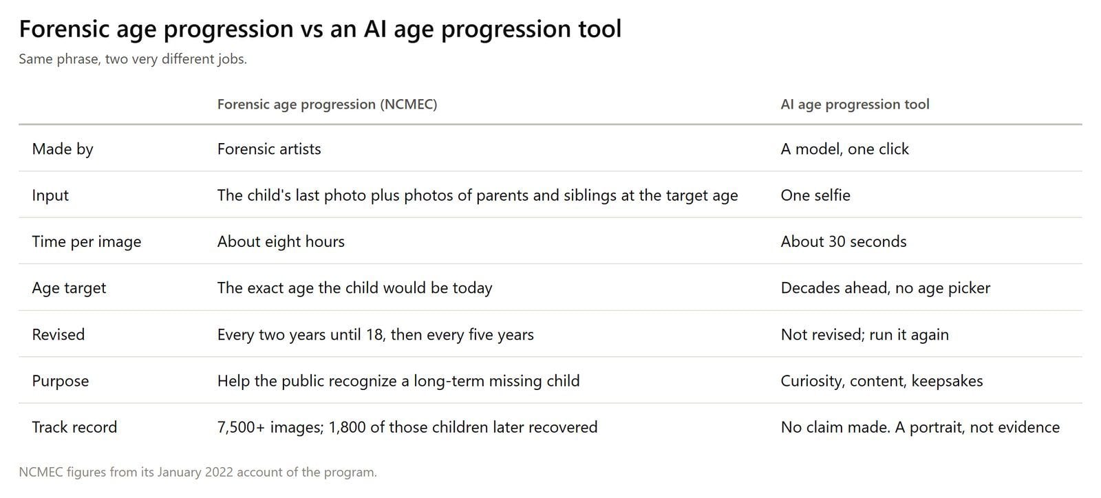 Comparison table of forensic age progression at NCMEC versus an AI age progression tool across who makes it, inputs, time per image, age target, revision schedule, purpose and track record.