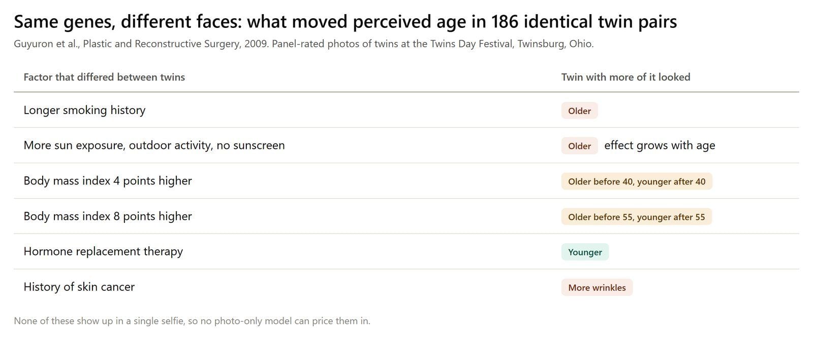 Table of the 2009 identical twins facial aging study listing smoking, sun exposure, body mass index, hormone replacement and skin cancer history against whether the twin looked older or younger.