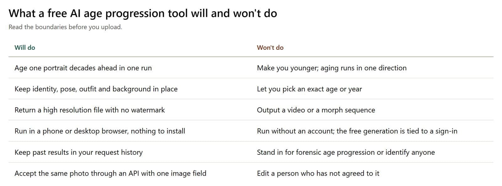 Two-column table of what a free AI age progression tool will do, such as aging a portrait decades ahead with no watermark, and won't do, such as making you younger or running without an account.