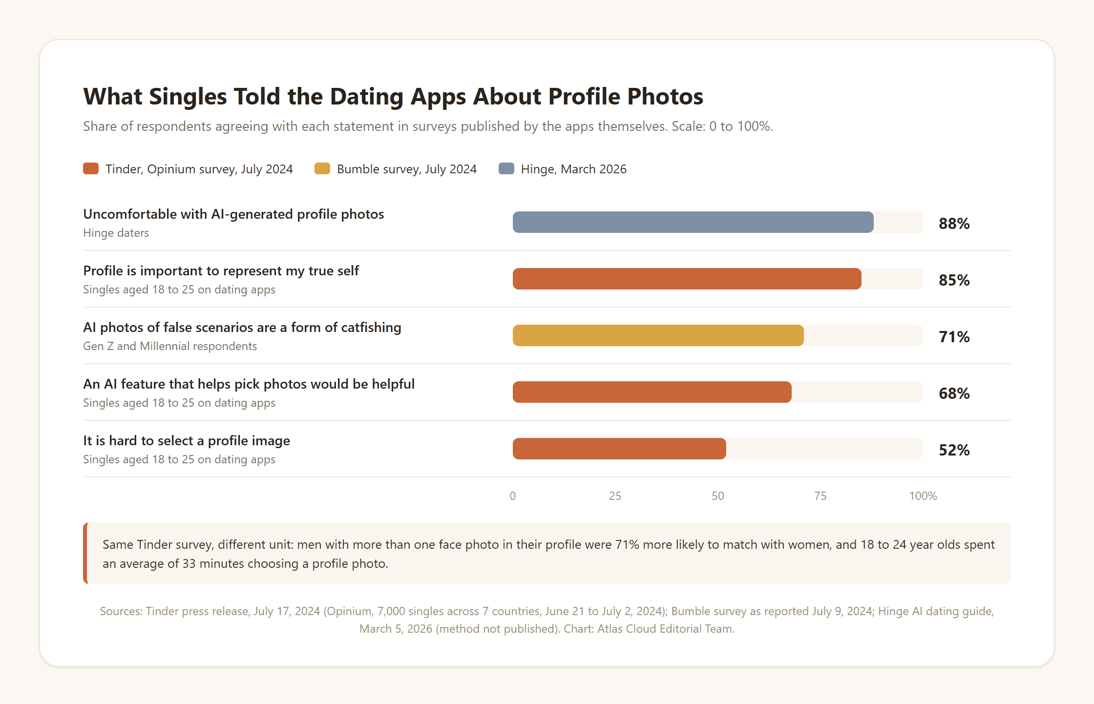 Horizontal bar chart of dating app survey results: 88% of Hinge daters uncomfortable with AI-generated profile photos, 85% of singles say their profile should represent their true self, 71% of Gen Z and Millennials call AI photos of false scenarios catfishing, 68% want AI help picking photos, 52% find it hard to select a profile image