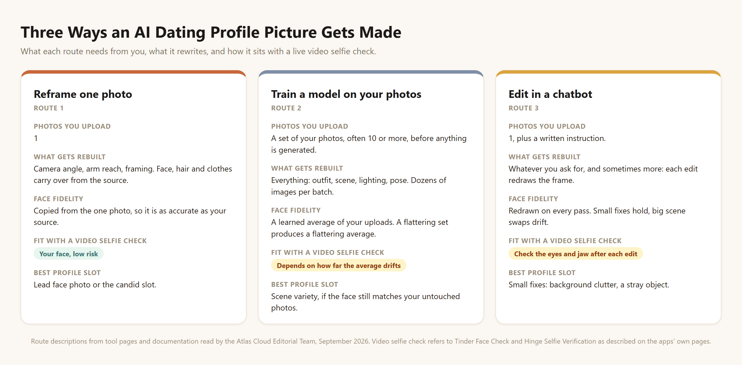 Infographic comparing three routes to an AI dating profile picture: reframing one photo keeps the face and carries low verification risk; training a model needs a set of photos, often 10 or more, and rebuilds everything with face fidelity that depends on drift; editing in a chatbot needs one photo plus an instruction and redraws the frame on each pass