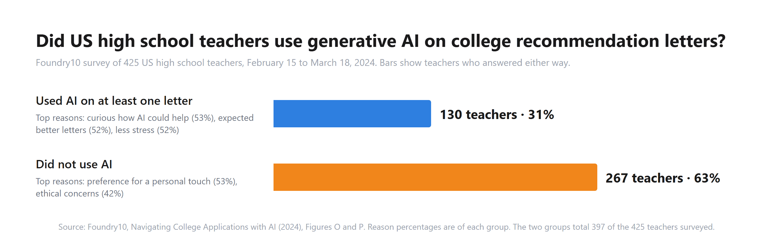 Horizontal bar chart from the Foundry10 2024 survey of 425 US high school teachers: 130 teachers, or 31%, used AI on at least one college recommendation letter, citing curiosity (53%), better letters (52%), and less stress (52%); 267 teachers, or 63%, did not, citing a preference for a personal touch (53%) and ethical concerns (42%).