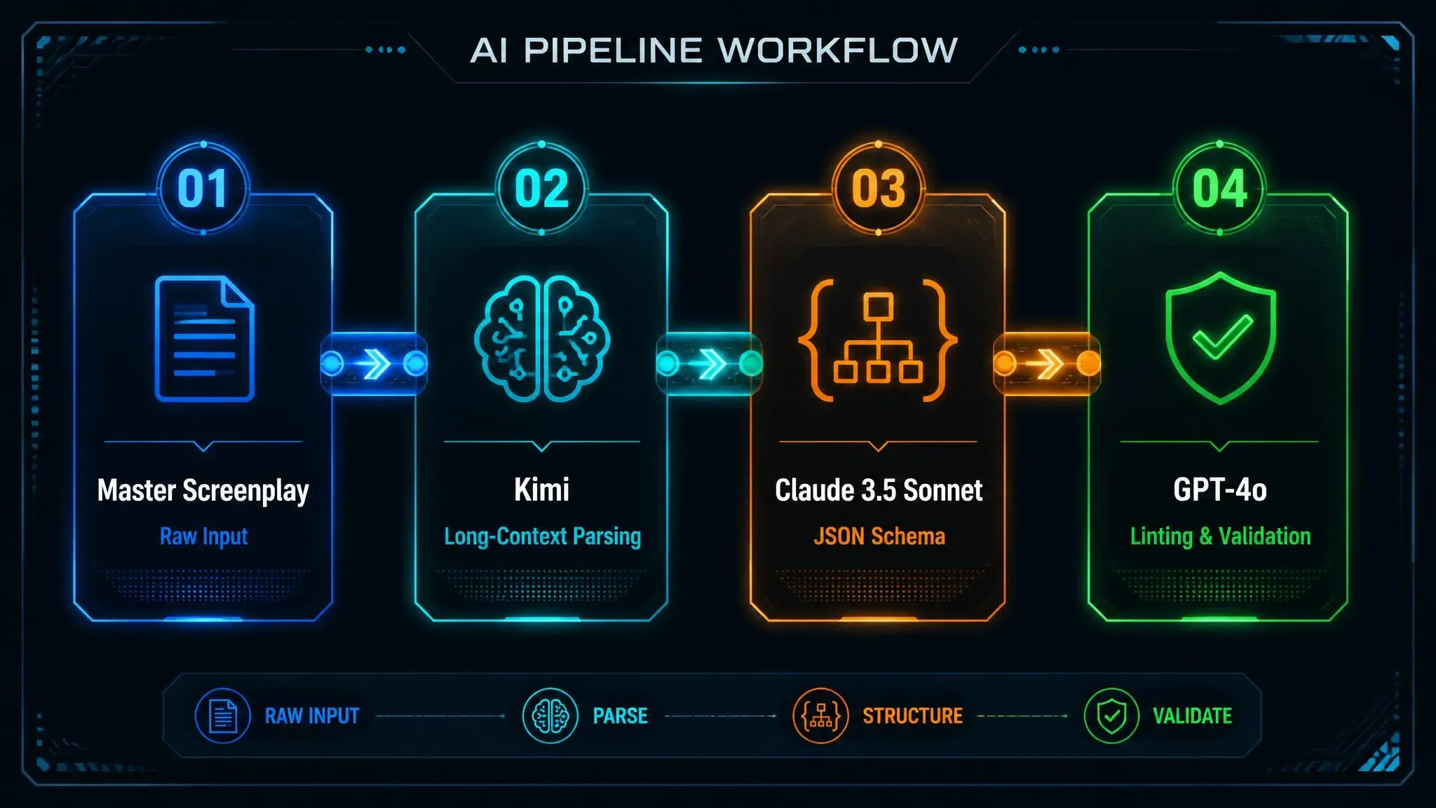 AI pipeline workflow script parsing json schema