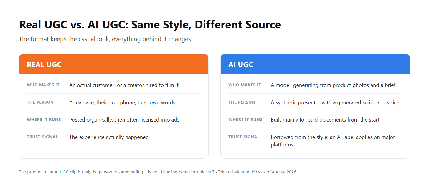 Side-by-side comparison of real UGC and AI UGC covering who makes it, the presenter, where it runs, and trust signals.