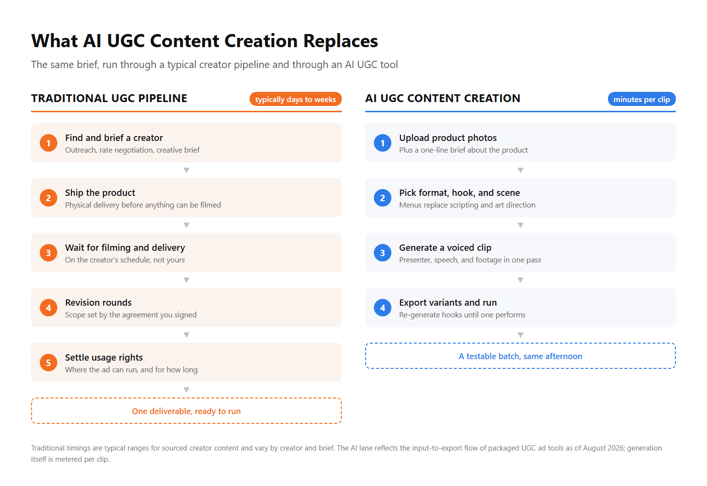 Amy Lee13 分钟前Workflow chart comparing AI UGC content creation in four steps with a traditional five-step creator pipeline.