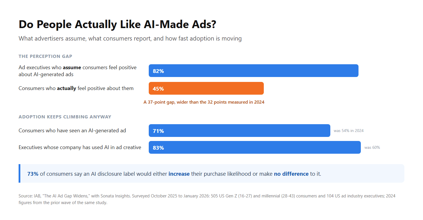 Chart from IAB data showing the gap between executive assumptions and consumer sentiment on AI-generated ads, with adoption climbing.