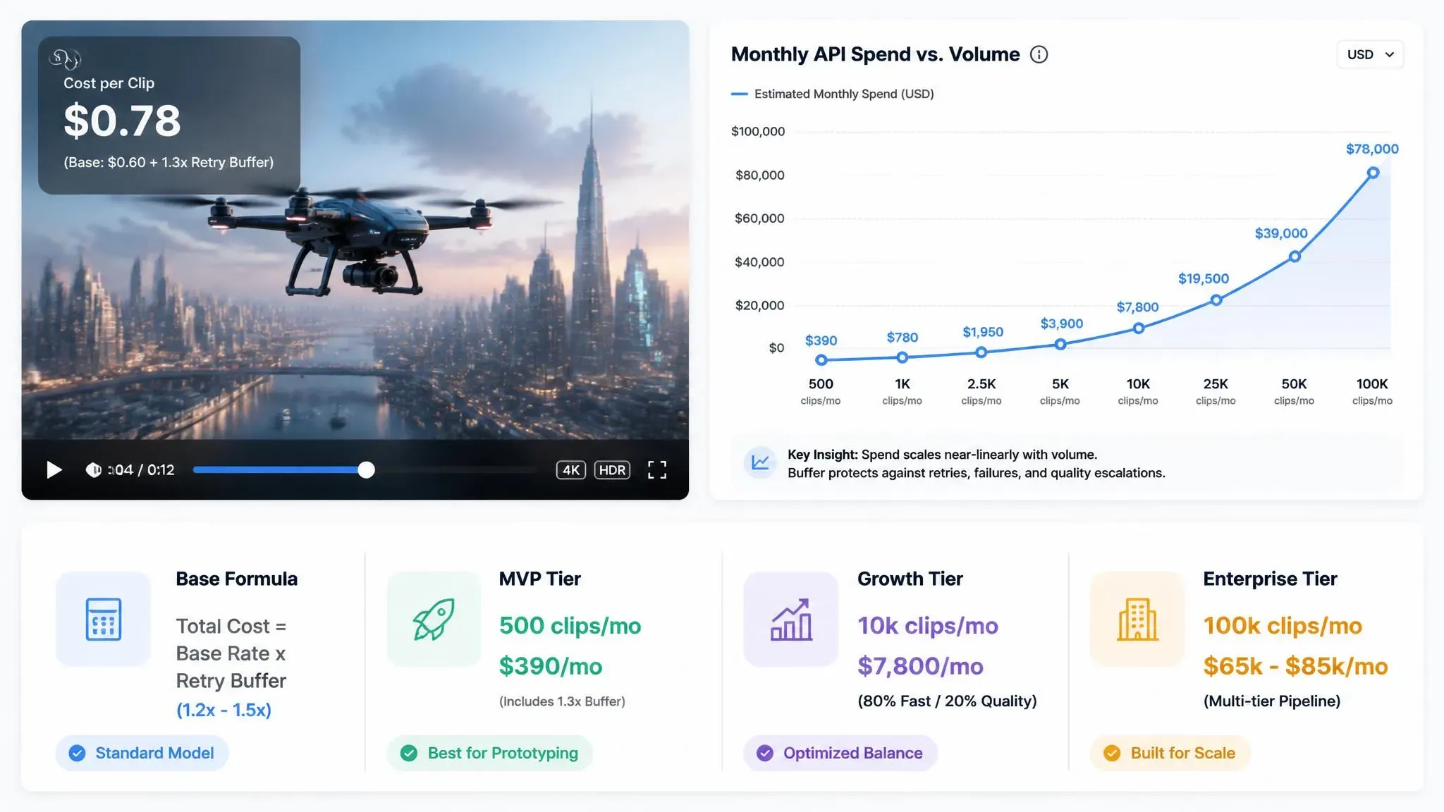 Dashboard illustrating AI video API unit economics with a drone clip preview overlay, monthly spend projection graph up to 100k clips, and cost breakdowns across MVP, Growth, and Enterprise tiers