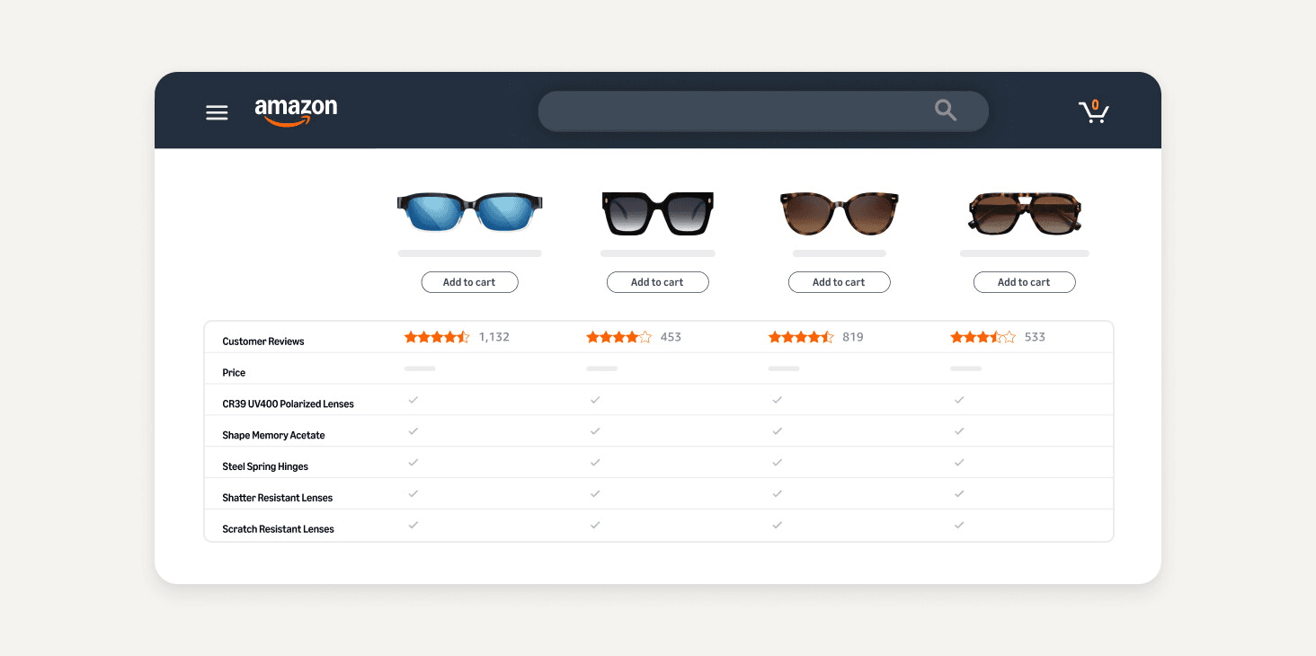 Amazon's lo-fi mockup of a Basic A+ comparison chart: four pairs of sunglasses in columns, each with an Add to cart button, above rows for customer reviews, price and lens and frame features marked with check marks