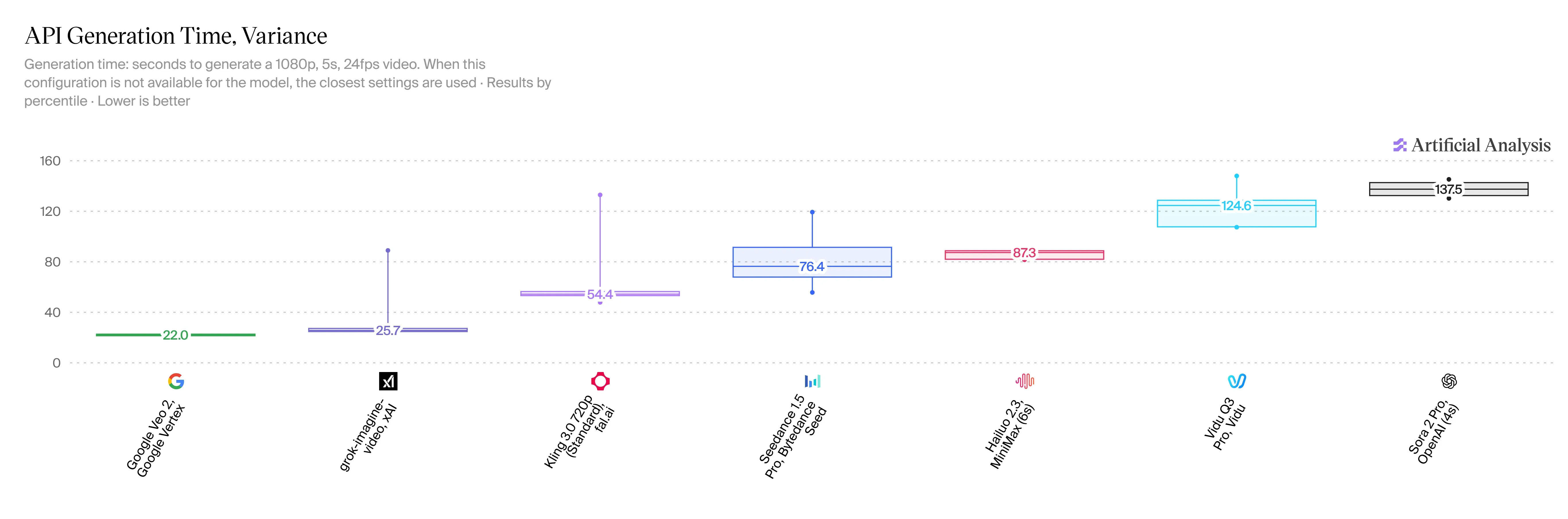 Image to video API generation time inference speed analysis on Artificial