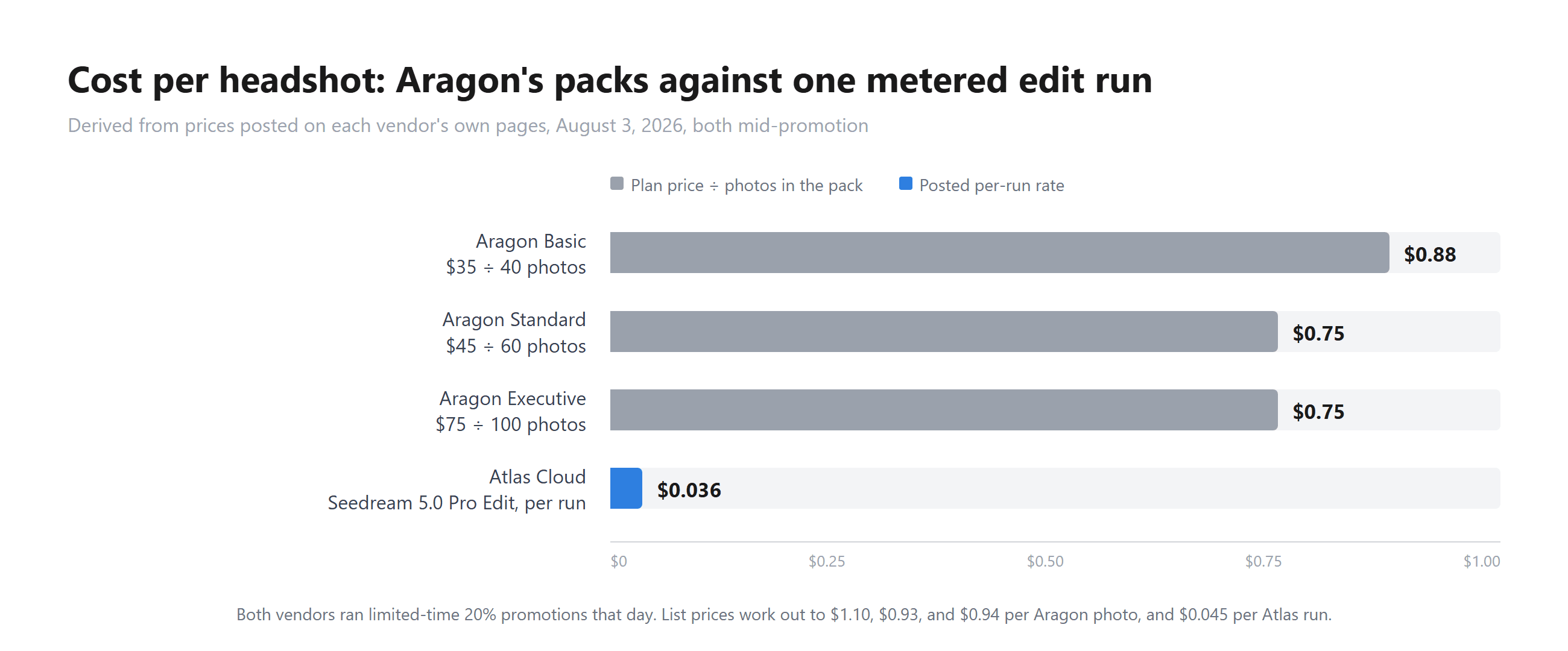 Bar chart comparing per-headshot cost, with Aragon's three packs at $0.88, $0.75, and $0.75 per photo derived from their August 3, 2026 prices, and Atlas Cloud's Seedream 5.0 Pro Edit posted rate of $0.036 per run.