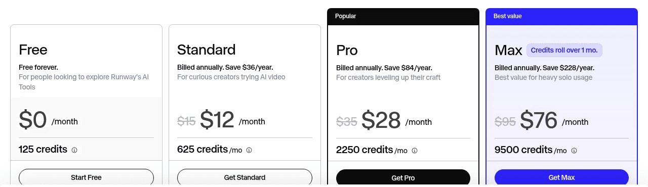 Runway's pricing page with four individual plans billed annually: Free at $0 with 125 credits, Standard at $12 a month down from $15 with 625 credits a month, Pro at $28 with 2,250 credits and Max at $76 with 9,500 credits