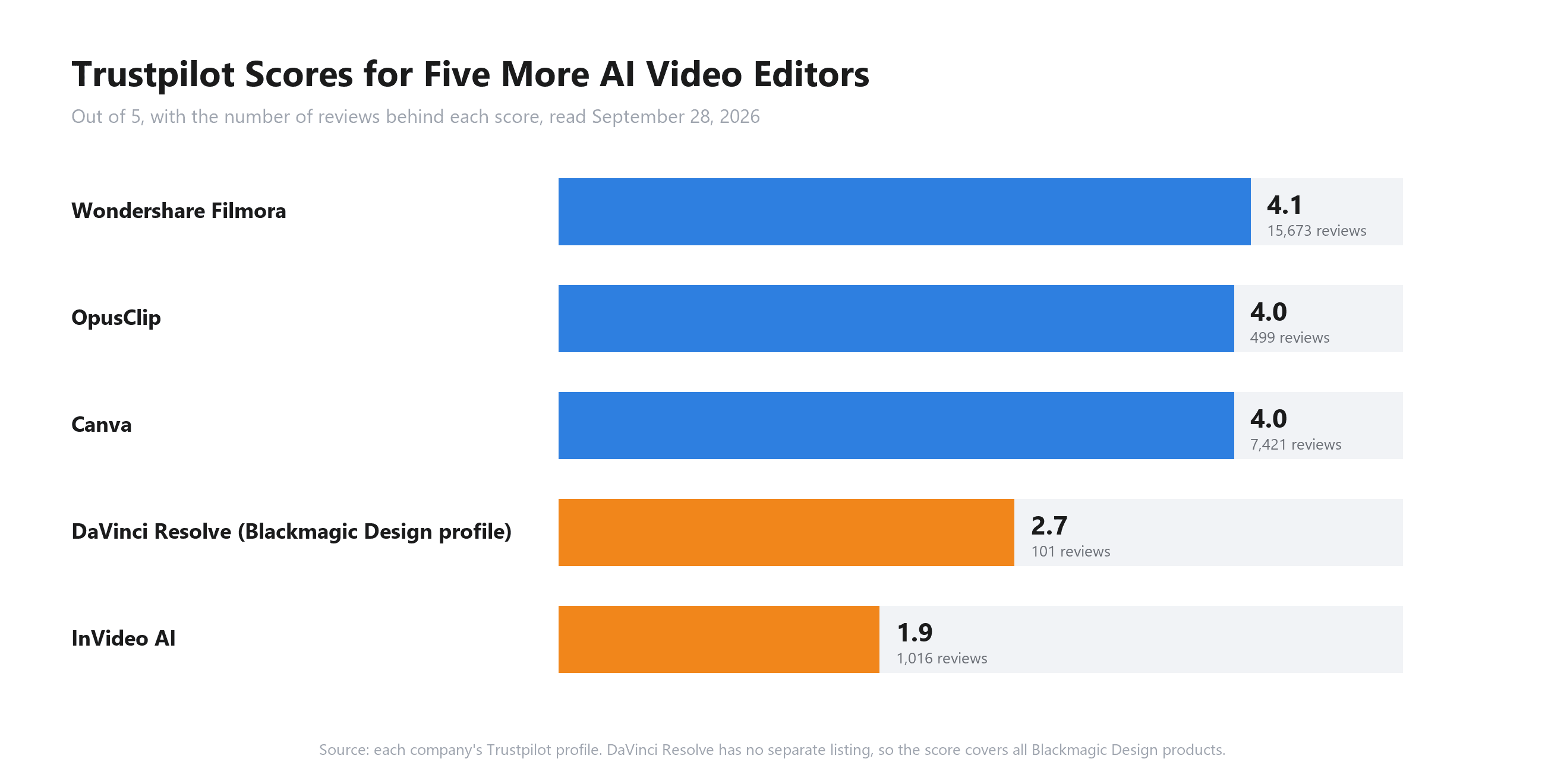 Horizontal bar chart of Trustpilot scores out of 5 read September 28, 2026: Wondershare Filmora 4.1 from 15,673 reviews, OpusClip 4.0 from 499, Canva 4.0 from 7,421, DaVinci Resolve 2.7 from 101 on the Blackmagic Design profile, and InVideo AI 1.9 from 1,016
