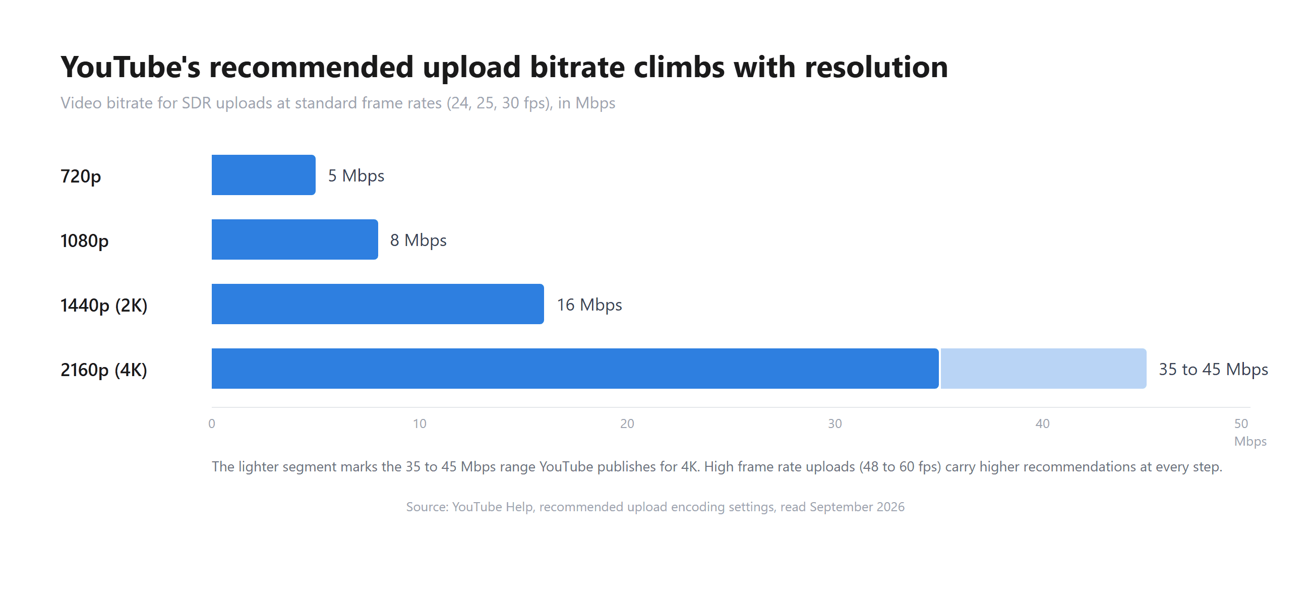 Horizontal bar chart of YouTube's recommended upload video bitrate by resolution for SDR standard frame rate uploads: 5 Mbps at 720p, 8 Mbps at 1080p, 16 Mbps at 1440p and a 35 to 45 Mbps range at 2160p