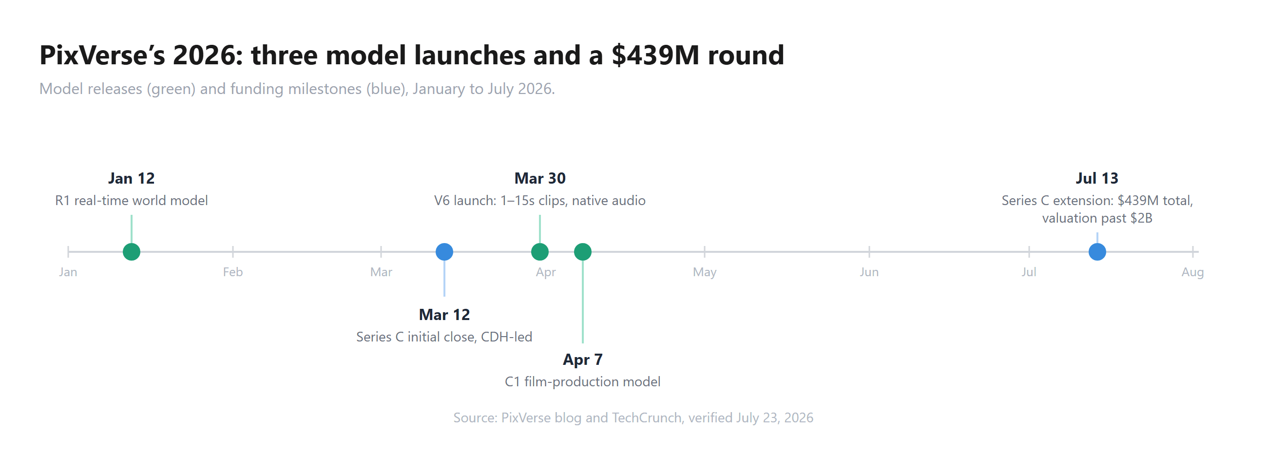 Horizontal timeline of PixVerse's January to July 2026: R1 real-time world model on Jan 12, Series C initial close on Mar 12, V6 launch on Mar 30, C1 film-production model on Apr 7, and the Series C extension to $439M total on Jul 13