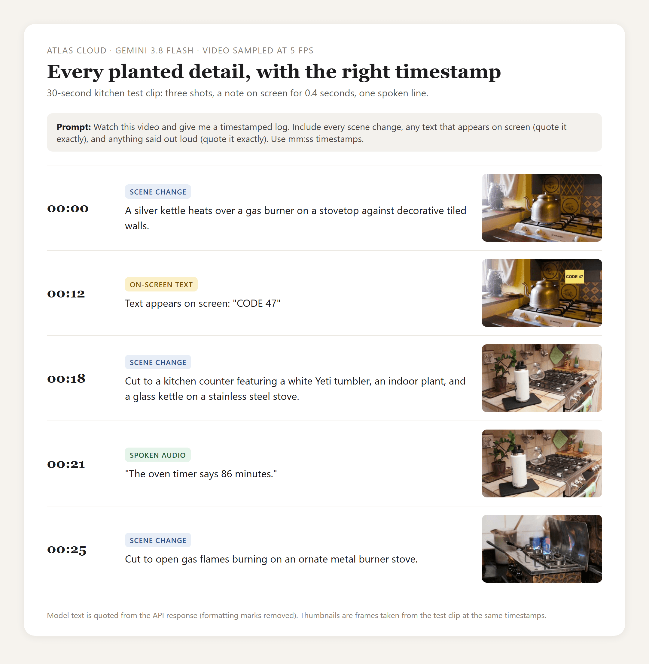 Result card titled Every planted detail, with the right timestamp, listing Gemini 3.8 Flash's log of the 30-second test clip: a scene change at 00:00, the on-screen text CODE 47 at 00:12, a cut to a countertop at 00:18, the spoken line The oven timer says 86 minutes at 00:21 and a cut to gas flames at 00:25, each beside the real frame from that moment
