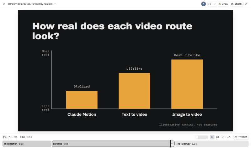 A Claude Motion animation paused at six seconds: an animated bar chart titled How real does each video route look, with a three-scene timeline under the player