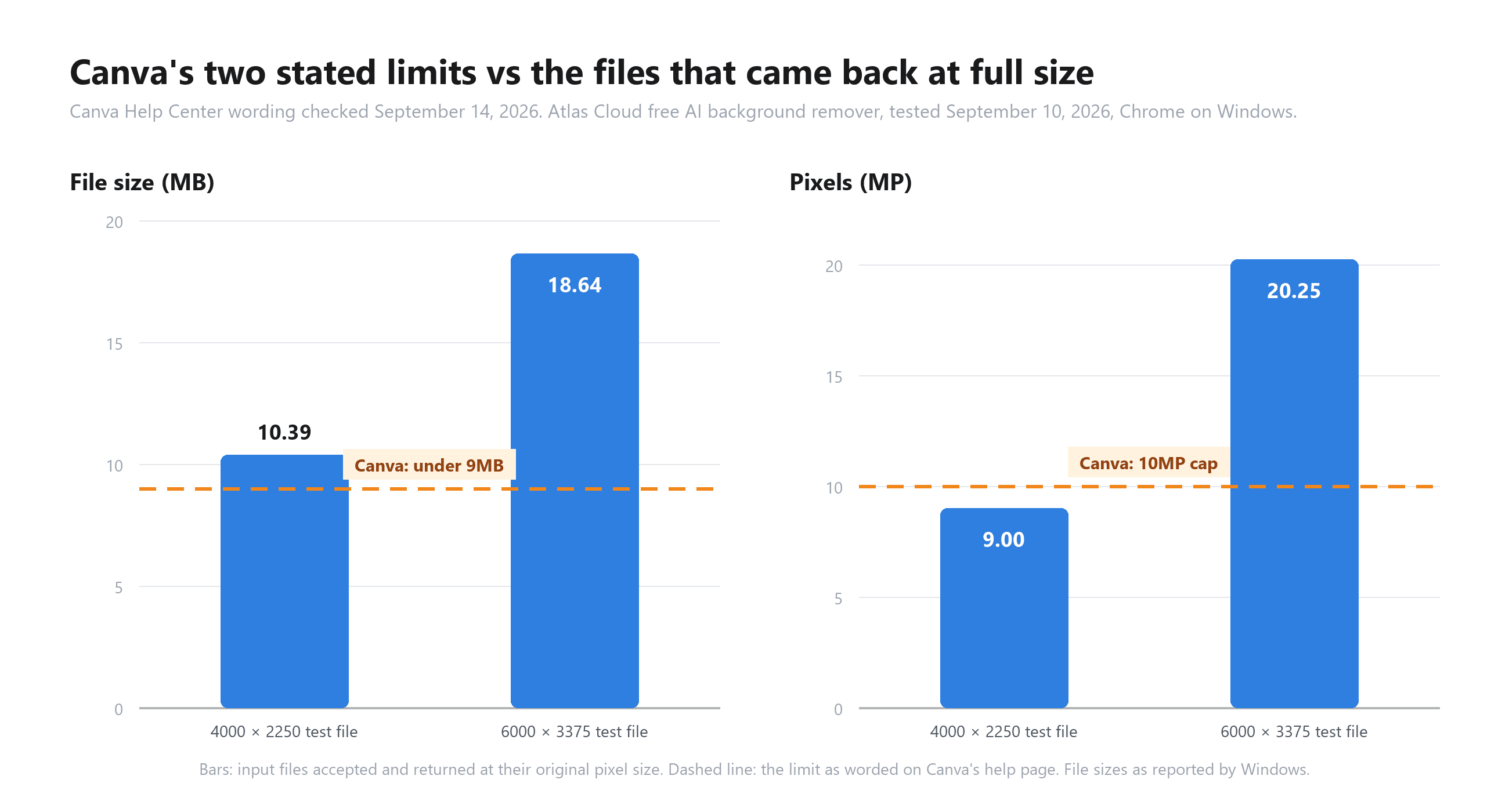 Two bar charts comparing Canva's stated limits with two test files: on file size the 4000 by 2250 file at 10.39 MB and the 6000 by 3375 file at 18.64 MB both sit above Canva's dashed 9MB line; on pixels the 4000 by 2250 file at 9.00 MP sits under Canva's 10MP downscale line and the 6000 by 3375 file at 20.25 MP sits far above it, and both files came back from the free tool at full size.